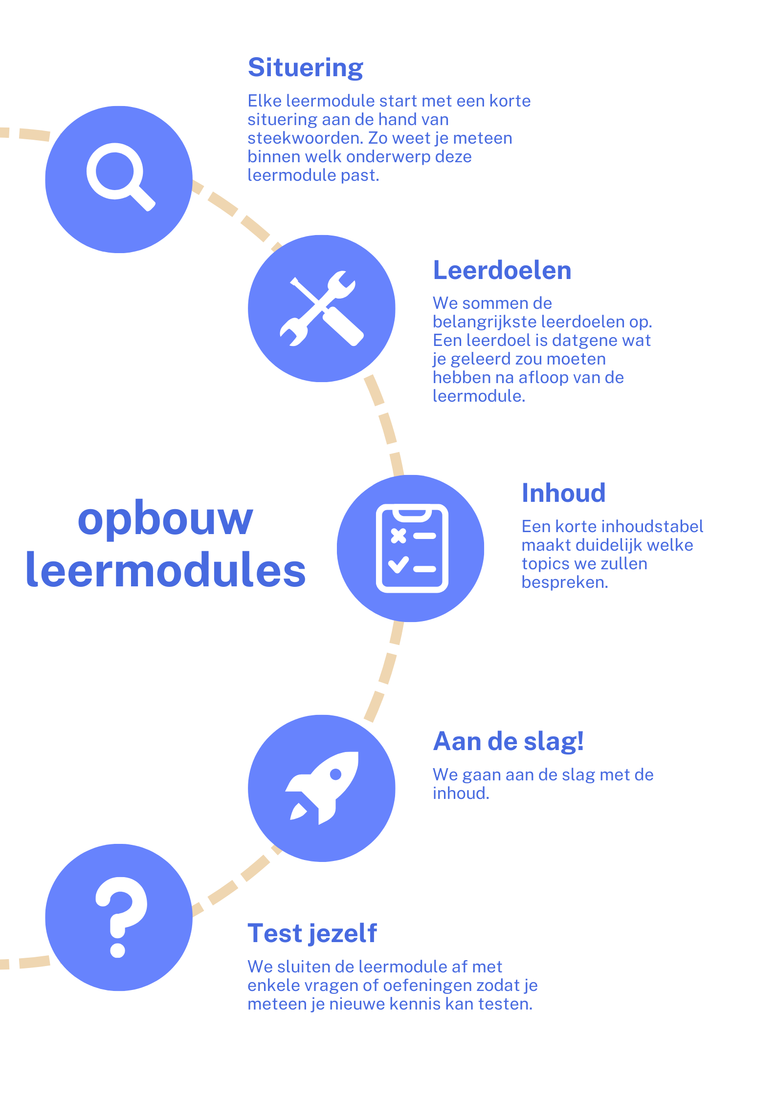 Situering van de e-learnings